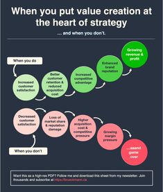 a poster with the words when you put value creation at the heart of strategy and when you don't