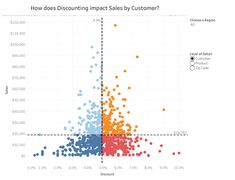 a line graph showing how many customers are spending