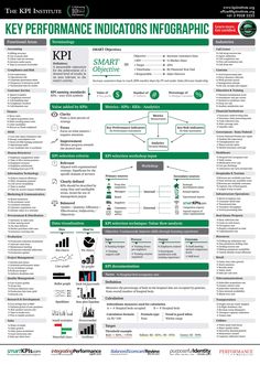 the key performance indicators infographic is displayed in this poster, which includes information for each