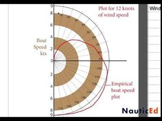 an image of a wind speed chart with the words, plot for 12 knots of wind speed