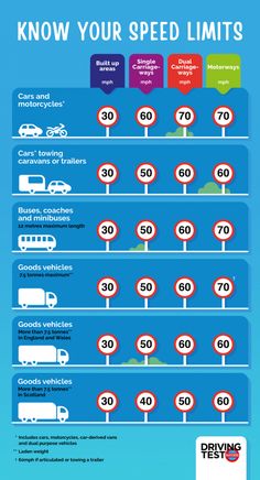 the speed limit for cars and motorcycles is shown in this infographtion poster, which shows