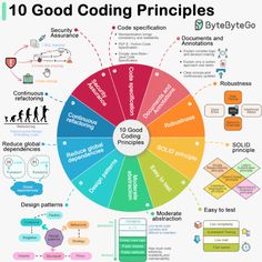 10 Software Design and Programming Best Practices for Developers - DEV Community Software Architecture Diagram, Sql Injection, Writing Code, Software Engineer, Data Science, Software Design, Computer Science, Study Tips, Machine Learning