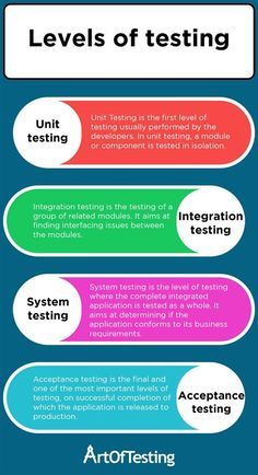 the four levels of testing are shown in this graphic