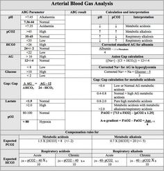 the table shows the number and types of materials used to make an artificial blood gas