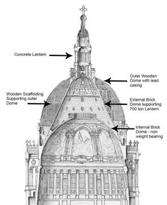 an architectural drawing showing the parts of a dome and its surrounding features, as well as other details