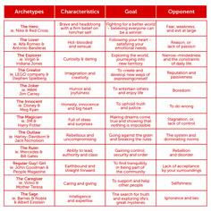 the four types of characters in shakespeare's play, which include characters and their roles