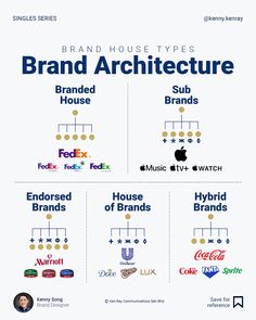 an info sheet with different types of brands and their logos on it's side