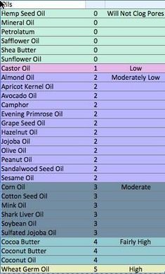 Comedogenic Oil Ratings, Grape Seed Oil For Skin, Diy Baby Carrier, Bio Oil Skin, Non Comedogenic Oils, Grape Seed Oil, Homemade Perfume, Essential Oil Carrier Oils, Essential Oils Guide