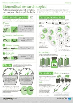 an info sheet with green and white graphics on it, including the words biomed research topics