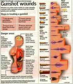 the diagram shows how gunshot wounds are used to treat and treat gunhols