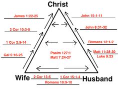 the three levels of jesus's family tree with his name in red on it