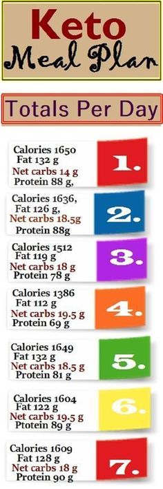 the keto meal plan is shown in red, yellow and green colors with numbers on it