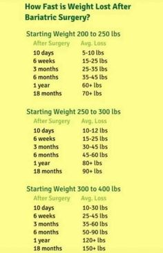 Eating After Bariatric Sleeve Surgery, Vsg Workouts, Bariatric Recipes Sleeve Liquid Diet Pre Op, Bariatric Tips And Tricks, Bariatric Recipes Sleeve Puree Stage 3, Gastric Bypass Sleeve Before And After, Bariatric Sleeve Before And After, Pre Bariatric Diet Plan