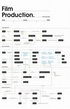 an image of a diagram with the words film production written in black and white on it