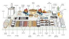 an image of a buffet table with food on it and labeled in the following words