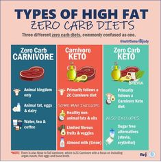 The Nutritionist’s Guide to the Carnivore Diet: A Beginner's Guide - Nutrition with Judy Zero Carb Diet, The Carnivore Diet, Caveman Diet, Diet Results, Meat Diet, Zero Carb, Different Diets, Carnivore Diet, Eat Fat