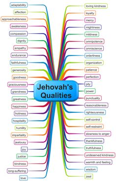 a mind map with the words jehovah's qualities written below it