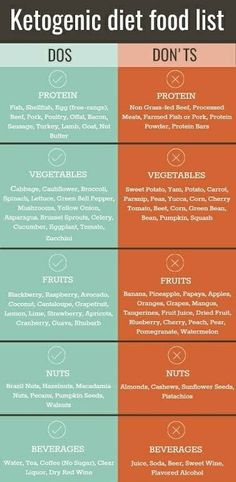 Low Carb Diet For Beginners, Strict Keto, Foods To Eat On Keto, Buttered Vegetables, Ketogenic Diet Food List, Keto Diet List, Easy Keto Diet, Keto Diet Foods, List Of Foods