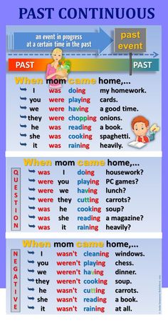 a poster with words and pictures on it to describe past continuous tenses in english