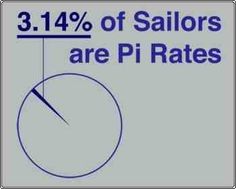 3.24% of sailors are Pi rates. Maths Jokes, Pi Jokes, Math Cartoons, Nerdy Jokes, Math Puns, Science Puns, Math Quotes, Math Talk