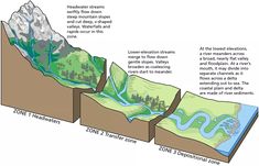 a diagram showing the different types of water and landforms that are present in this region