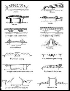 the different types of bridges and how they are used to make them look like they have been