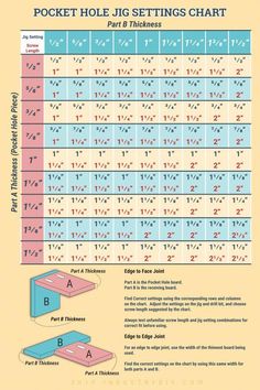 the kreg jig setting chart is shown in blue and pink colors