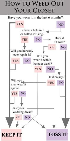 a diagram with words and arrows on it that says, how to wed out your closet?