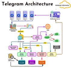 a diagram with different types of devices connected to each other and the words'telepam architecture'written below it