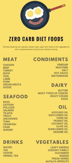 The Ultimate Keto Diet Beginner's Guide & Grocery List #keto #lowcarb #loseweightfastandeasy Zero Carb Diet, Low Carb Meal, Zero Carb, Low Carb Diets, Diets For Beginners, Diet Foods, Diet Keto, Carb Diet, Grocery List