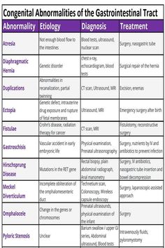 Gi Tract Disorders, Signs Of Dehydration, Gastrointestinal Disease, Gastrointestinal Tract, Pediatric Nurse, Nursing School Tips