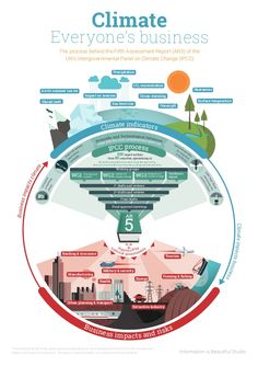 the climate cycle is shown in this graphic