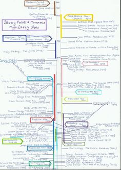 English Literature Timeline Let us manage your writing tasks with expertise. Student Life Hacks for Successful Assignments 🎓 essay on service, how to begin a narrative essay, how to write a chronological literature review 🚀 #ResearchPaper Literature Timeline, John Milton Paradise Lost, Faery Queen, Canterbury Tales, John Milton, Daniel Defoe, Jonathan Swift