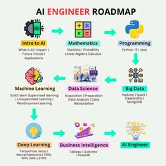 Developer programmer -Программист-разработчик  #developer #programmer #coding #roadmap #ai #programming Coding Roadmap, Software Engineer Roadmap, Competitive Programming, Developer Roadmap, R Programming, Supervised Learning, Programing Knowledge, Computer Basic, Computer Programmer