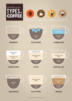 the different types of coffees and their names are shown in this infographtion