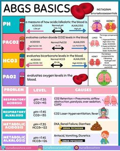 the abcs basics poster for children's learning about blood and their health needs