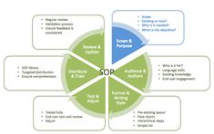 Standard Operating Procedures - A complete guide! - Scope and Purpose Policy And Procedures Templates, Standard Operating Procedure Examples, Process Mapping, New Employee Orientation, Standard Operating Procedure Template, Job Analysis, Process Map, Business Continuity Planning, Standard Operating Procedure