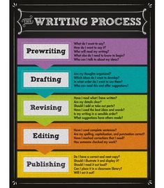 the writing process poster is shown in black and white, with colorful text on it