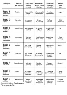 Enneagram, what's this system of 9 personality types Personality Types Chart, Mbti Charts, Type Chart, Understanding Emotions, Myers Briggs Personality Types, Relationship Lessons