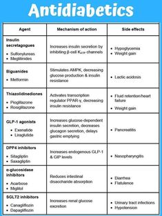 the table shows different types of antidiabetics and how they are used to treat them