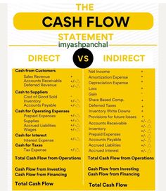 the cash flow statement is shown in black and yellow, with an image of two different types