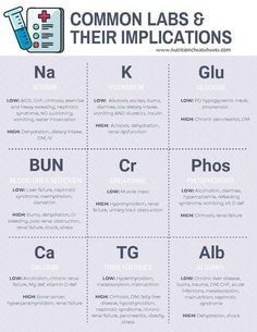 the common labs and their injections are shown in this graphic diagram, which shows how