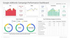 google adwords campaign performance dashboard with graphs and pies on the bottom right hand corner