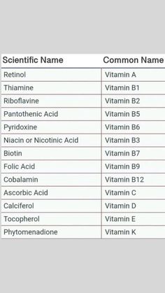 the table shows different types of vitamins and their corresponding names for each type of substance