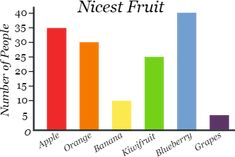 the bar chart shows how many fruits are grown