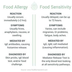 Food allergies and sensitivities are different. On this table, Food Farmacist RD breaks down the basics of comparison between the two. Click to read more about which food reaction might be happening to you. Food Sensitivity Journal, Food Sensitivity Symptoms, Sugar Withdrawal, Food Allergy Symptoms, Nausea Remedies, Food Sensitivity, Ibs Recipes, Allergy Awareness, Low Sugar Diet