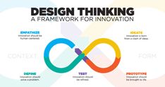 the design thinking framework for innovation is shown in this graphic style, with different colors and shapes