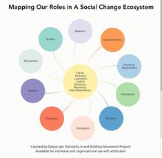 a diagram with the words map our roles in a social change system