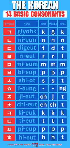 The Korean 14 Basic Consonants Korean Pronunciation Guide, Korean Compound Vowels, Korean Syllable Blocks, Korean Alphabet Pronunciation, Learn Korean Beginner, Korean Language Learning For Beginners Alphabet, Korean Consonants Pronunciation, Korean Sound Change Rules, Korean Batchim Rules