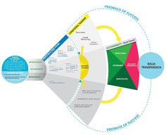 a diagram showing the four stages of human interaction with each other in order to understand what they are doing